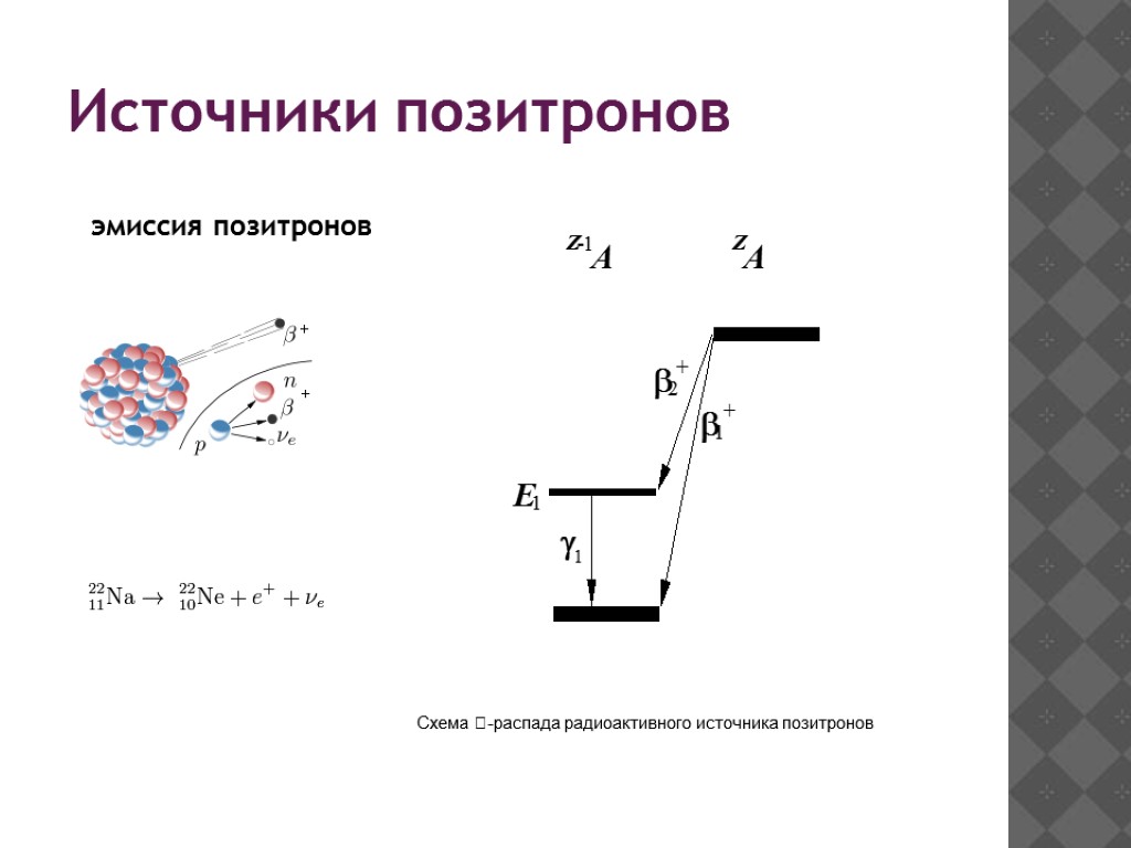 Источники позитронов Схема -распада радиоактивного источника позитронов эмиссия позитронов